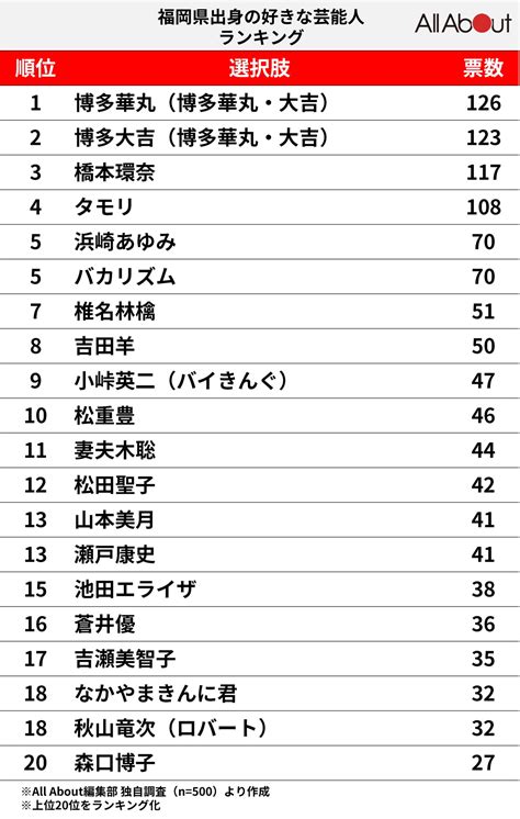 福岡美人ランキング！福岡出身の芸能人No.1美女は？